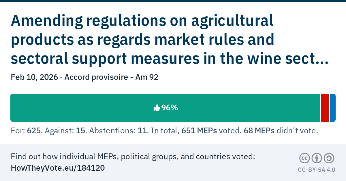 Vote results: Amending regulations on agricultural products as regards market rules and sectoral support measures in the wine sector and for aromatised wine products