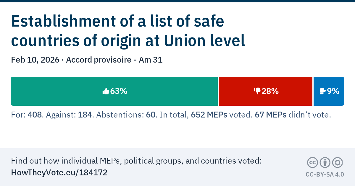 Vote results: Establishment of a list of safe countries of origin at Union level