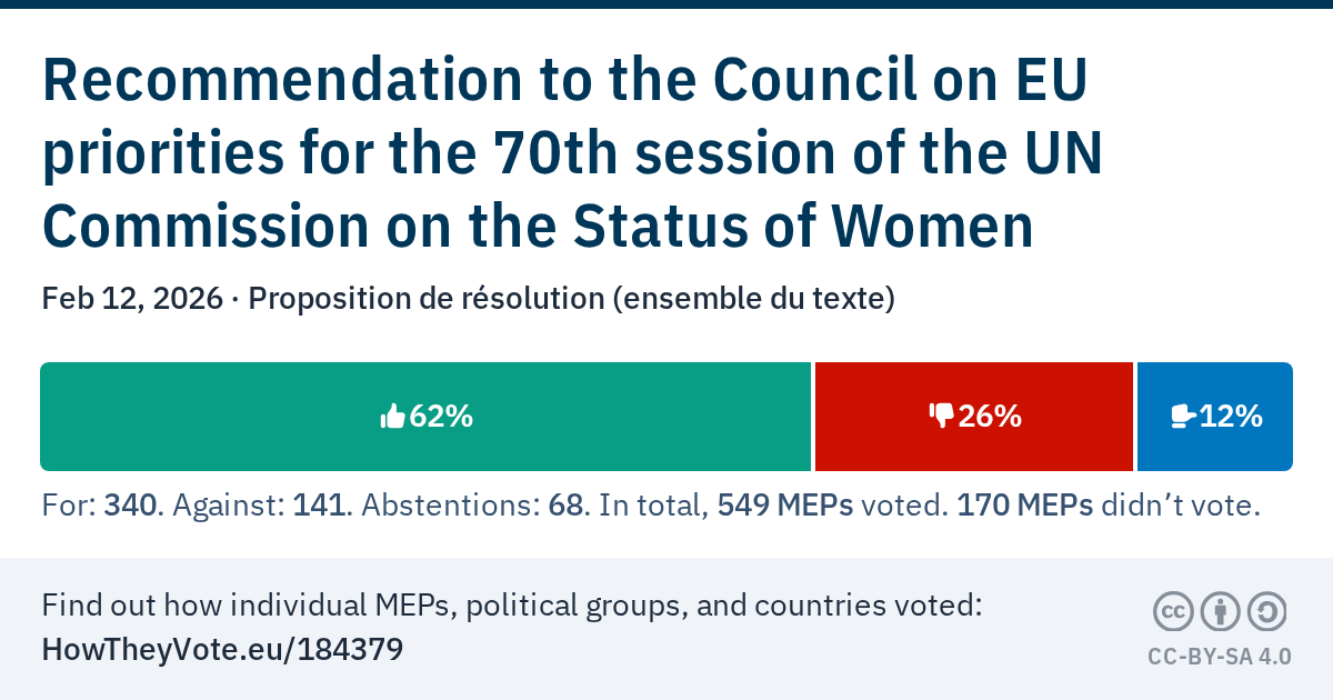 Vote results: Recommendation to the Council on EU priorities for the 70th session of the UN Commission on the Status of Women