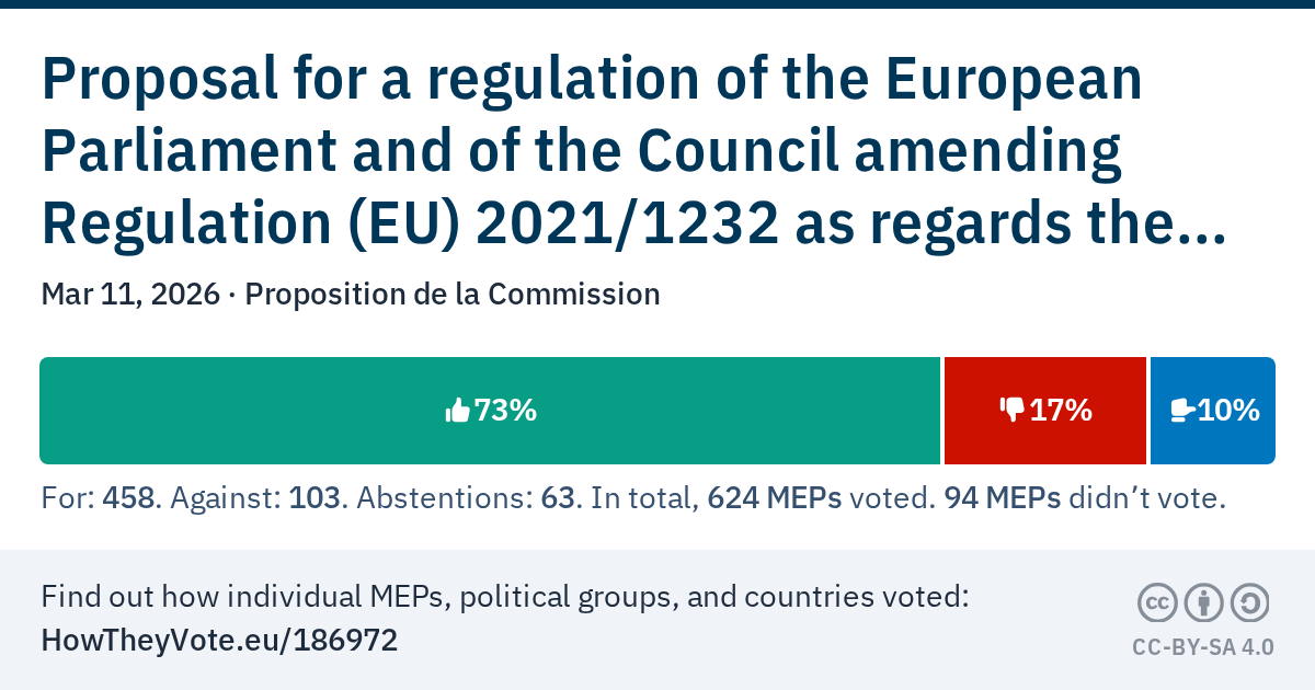 Vote results: Proposal for a regulation of the European Parliament and of the Council amending Regulation (EU) 2021/1232 as regards the extension of its period of application
