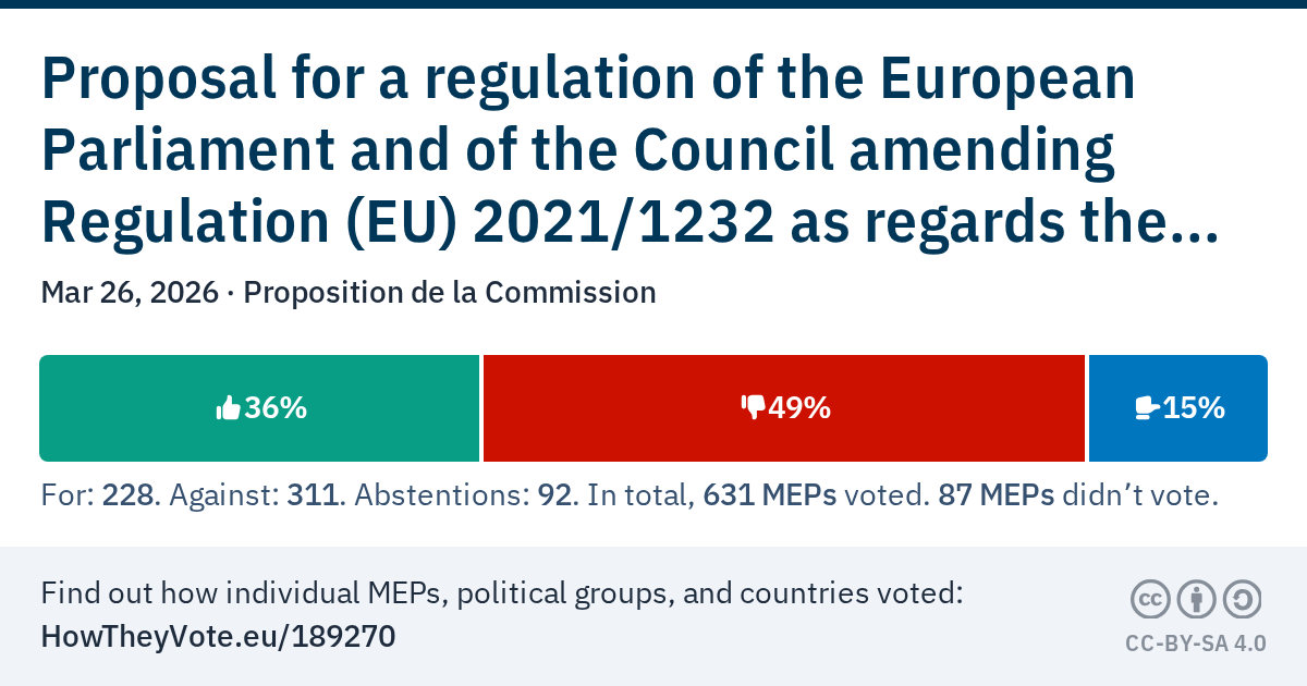 Vote results: Proposal for a regulation of the European Parliament and of the Council amending Regulation (EU) 2021/1232 as regards the extension of its period of application