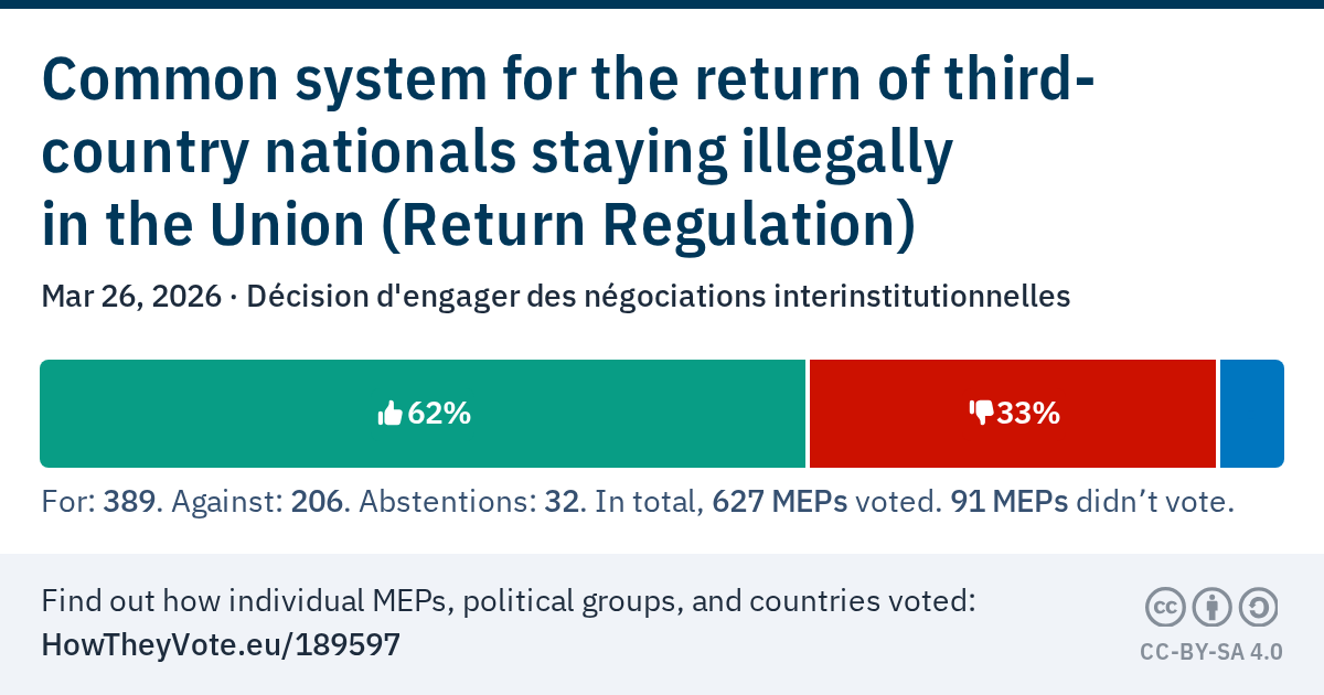 Vote results: Common system for the return of third-country nationals staying illegally in the Union (Return Regulation)