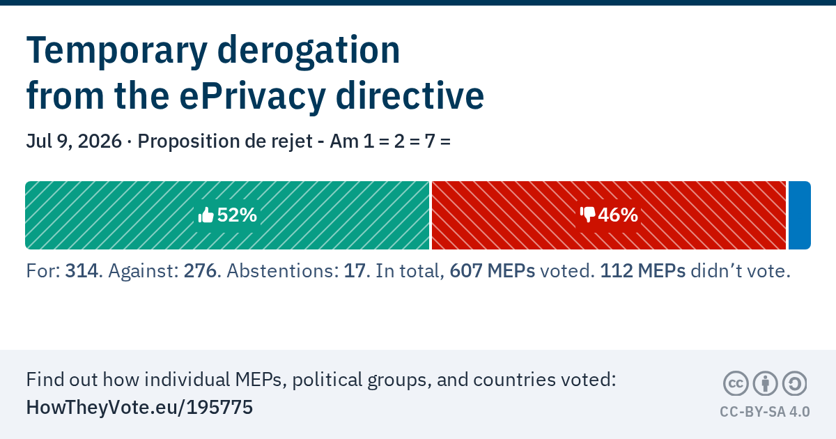 Vote results: Temporary derogation from the ePrivacy directive