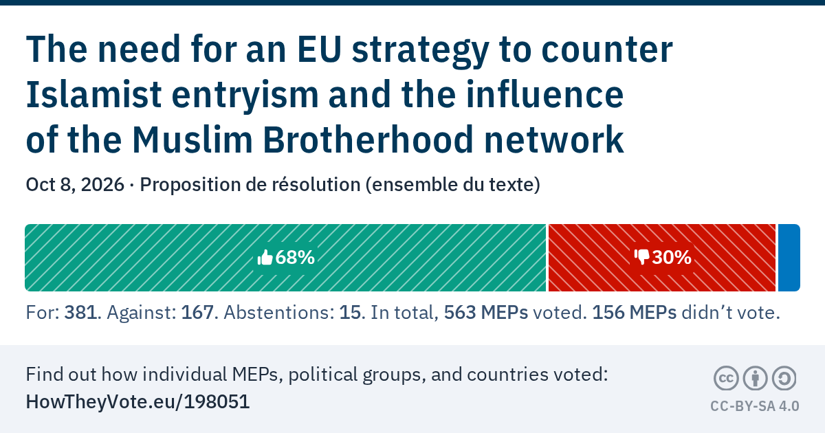 A barchart visualizing the result of a European Parliament vote. The vote took place on Oct 8, 2026, and is titled “The need for an EU strategy to counter Islamist entryism and the influence of the Muslim Brotherhood network - Proposition de résolution...